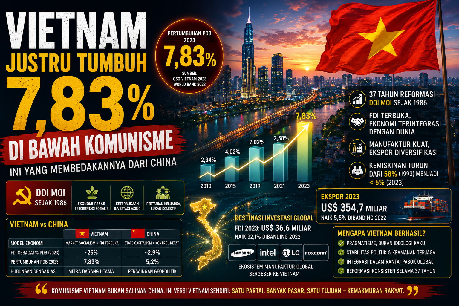 Vietnam Justru Tumbuh 7,83 Persen di Bawah Komunisme, Ini yang Membedakannya dari China 1 Vietnam Justru Tumbuh 7,83 Persen di Bawah Komunisme, Ini yang Membedakannya dari China