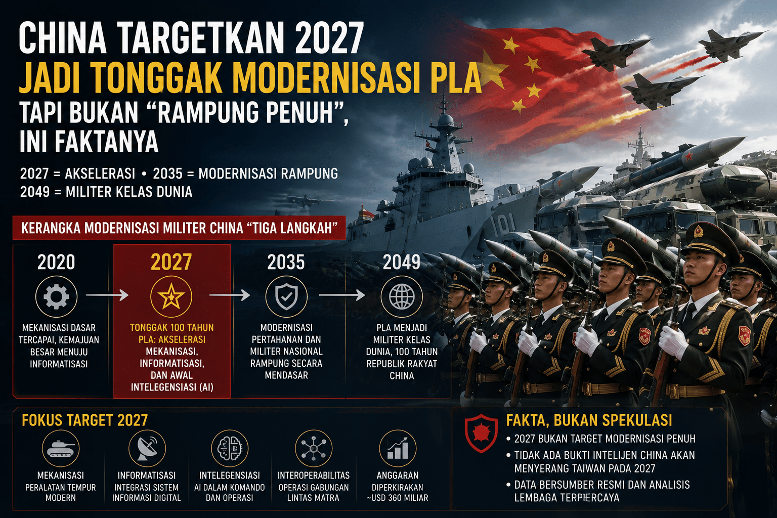 China Targetkan 2027 Jadi Tonggak Modernisasi PLA — Tapi Bukan "Rampung Penuh", Ini Faktanya 1 China Targetkan 2027 Jadi Tonggak Modernisasi PLA — Tapi Bukan “Rampung Penuh”, Ini Faktanya