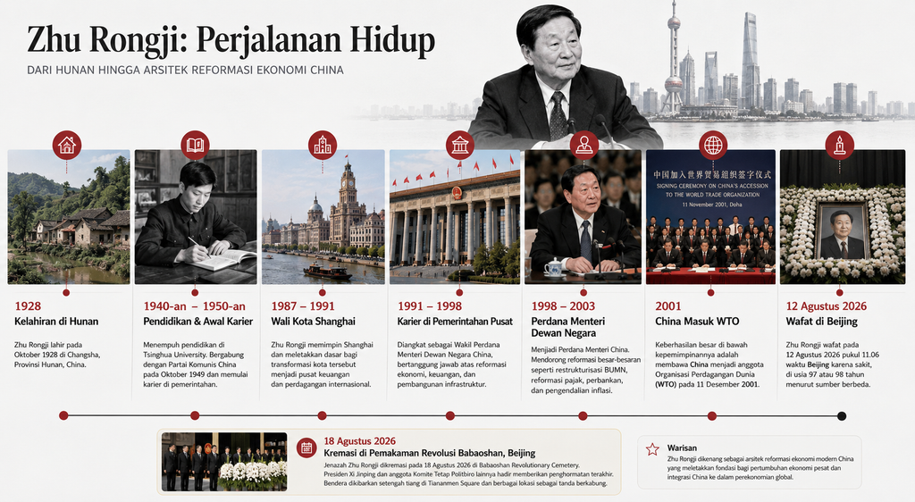 Zhu Rongji, Eks Perdana Menteri China, Wafat: Profil Lengkap Sang Arsitek Reformasi Ekonomi 3 image 15